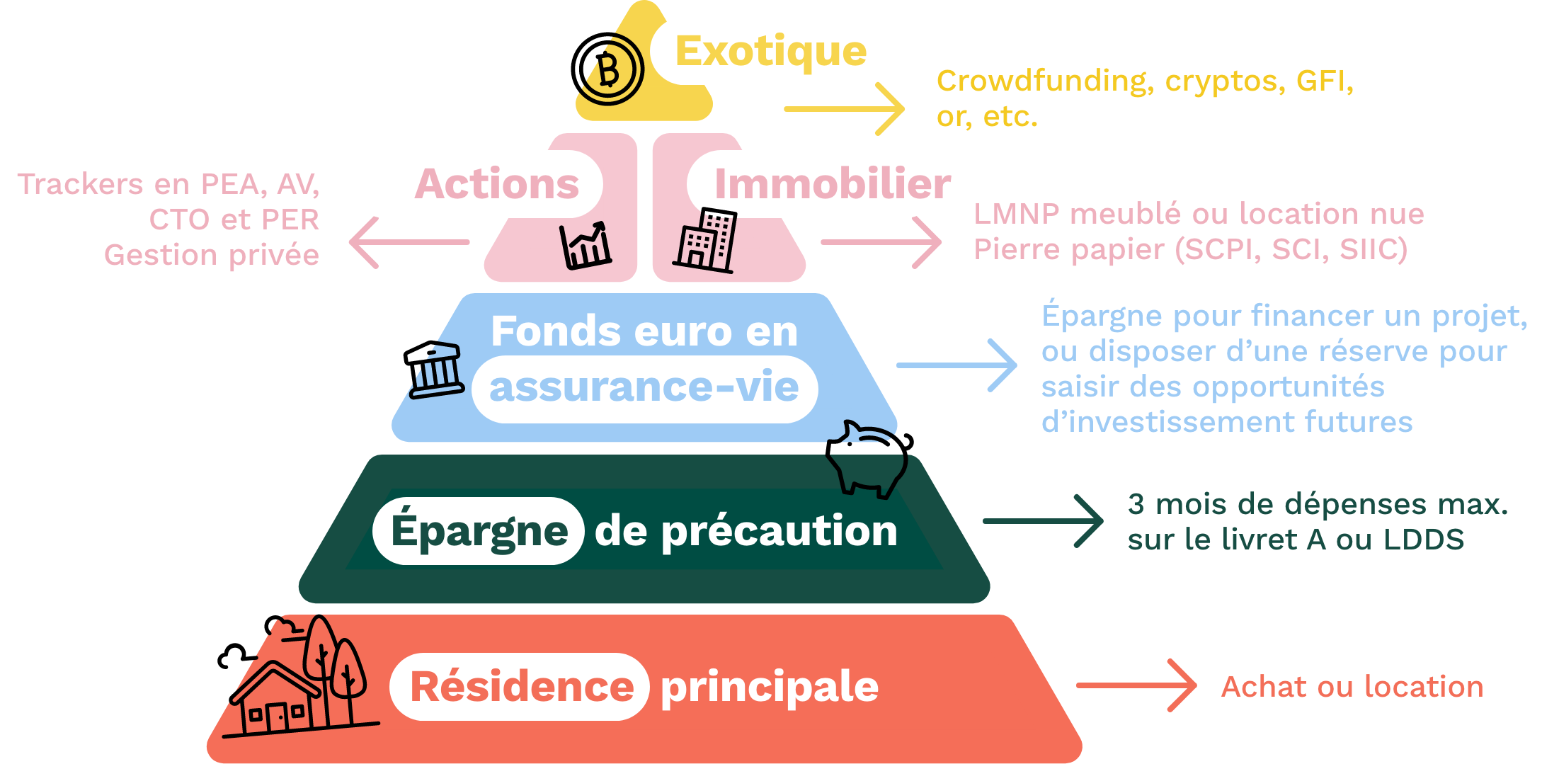 pyramide-investissement-maslow