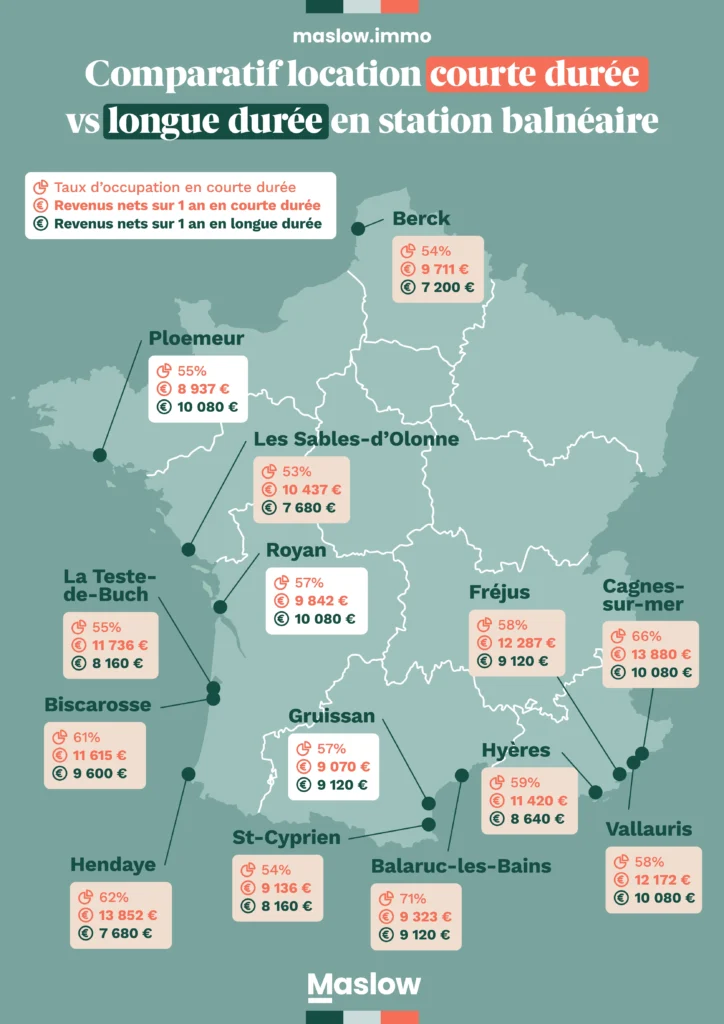 Infographie qui montre où investir en bord de mer.